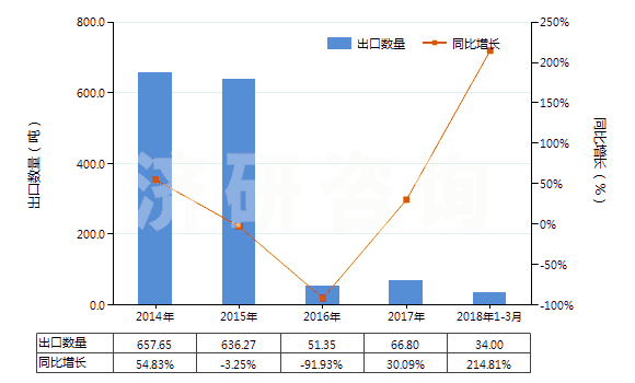 2014-2018年3月中國無水四硼酸鈉(HS28401100)出口量及增速統(tǒng)計(jì)